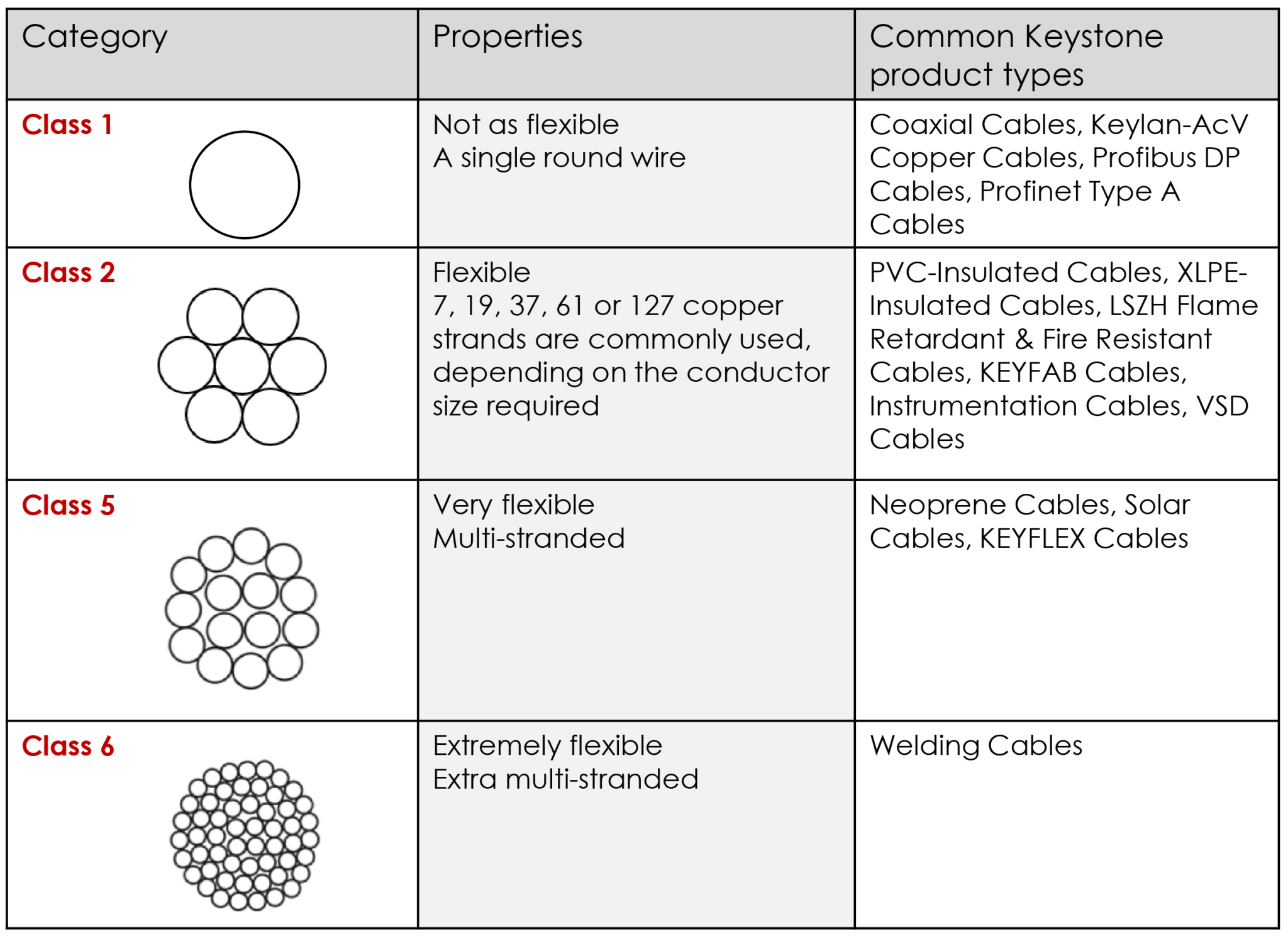 What Are The Different Classes Of Cable Conductors? Keystone 