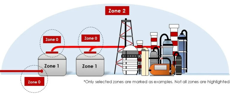 Oil & Gas: Hazardous Area Classification - Keystone Cable
